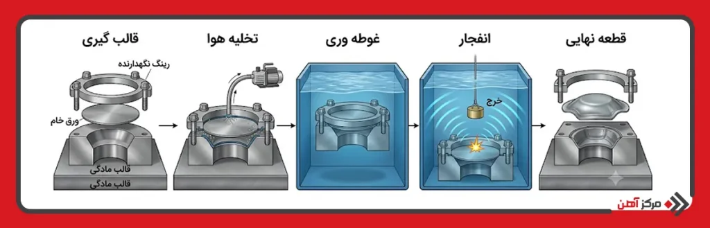 فرایند هیدروفرمینگ انفجاری