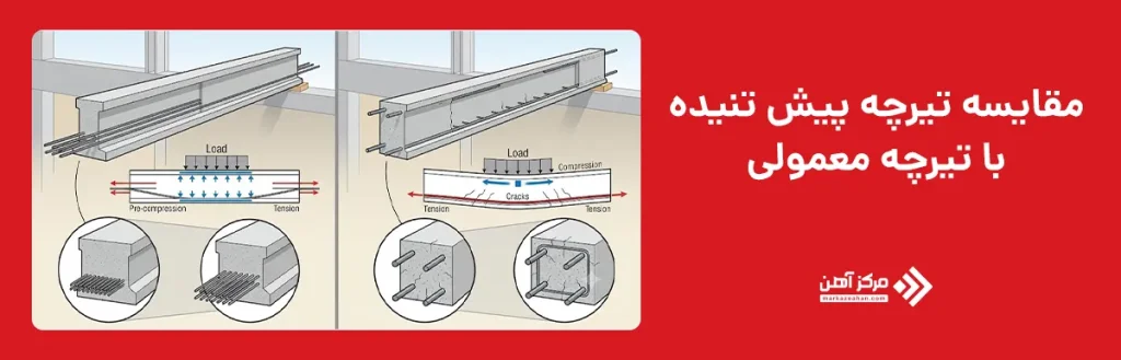 تفاوت تیرچه پیش تنیده با تیرچه معمولی