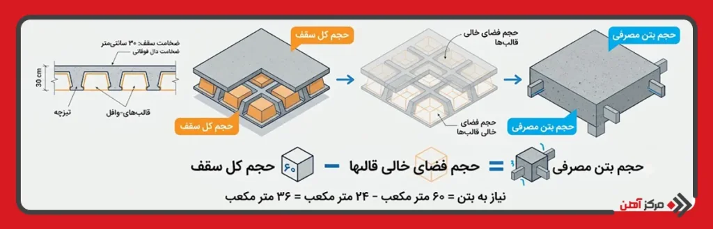 فرمول محاسبه مقدار بتن ریزی سقف وافل