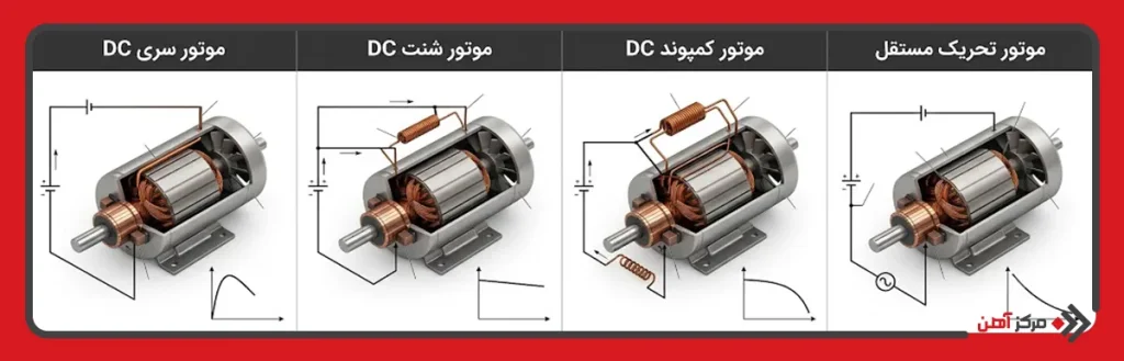 انواع موتور DC بر اساس سیم پیچ