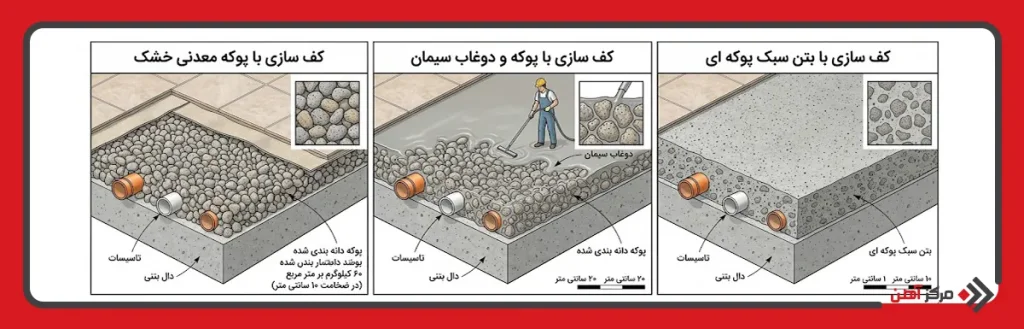 روش های کف سازی با پوکه معدنی