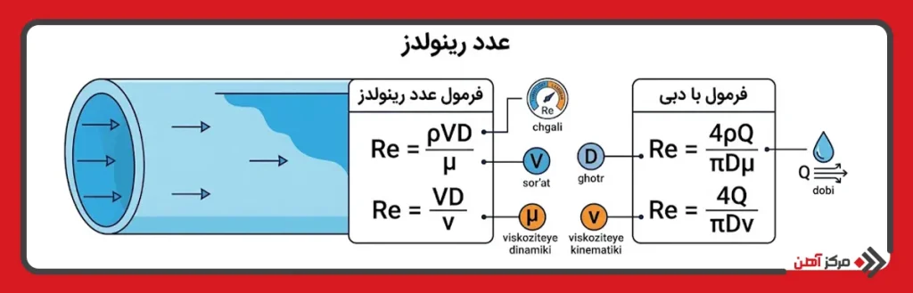 فرمول عدد رینولدز