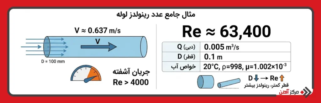 مثال محاسبه عدد رینولدز