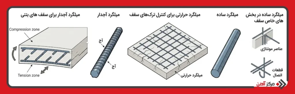 چه نوع میلگردی برای سقف استفاده می شود؟