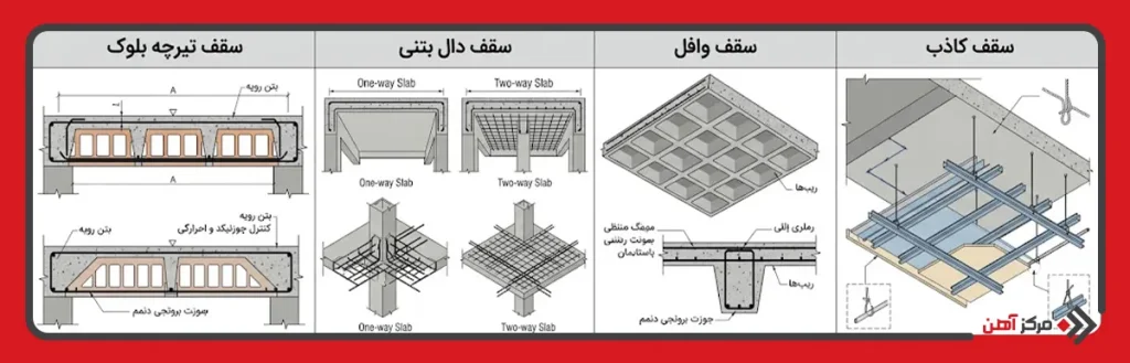 میلگرد مناسب انواع سقف کدام است؟