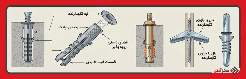 اجزای رولپلاک