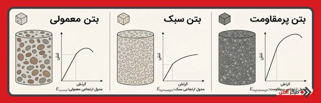 مدول الاستیسیته بتن در انواع بتن