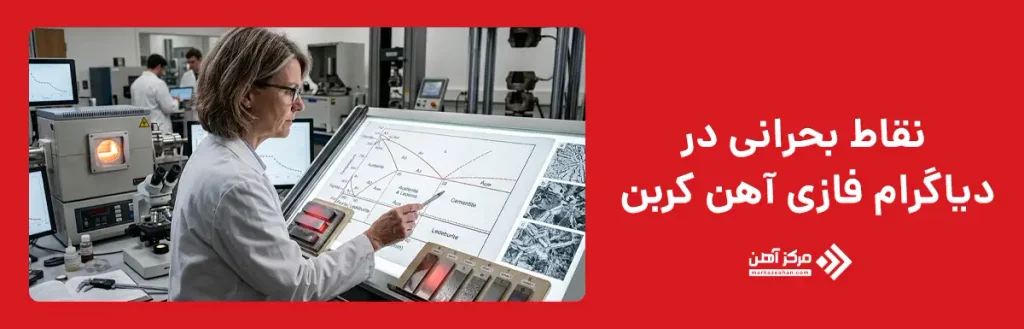 نقاط بحرانی در دیاگرام فازی آهن کربن