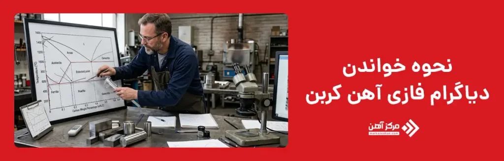 نحوه خواندن دیاگرام فازی آهن کربن