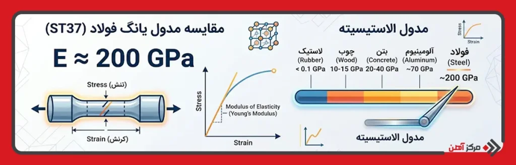 مقایسه مدول یانگ فولاد با تنش و کرنش