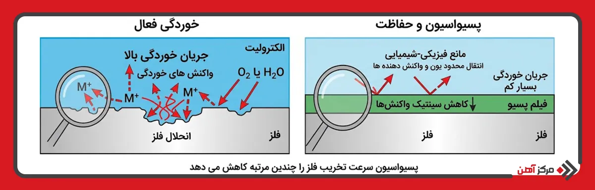 پسیواسیون چگونه از فلزات محافظت می کند؟